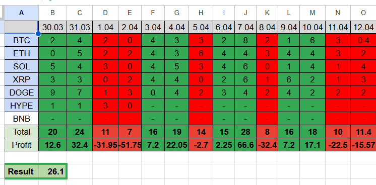 Example of bot behavior over time